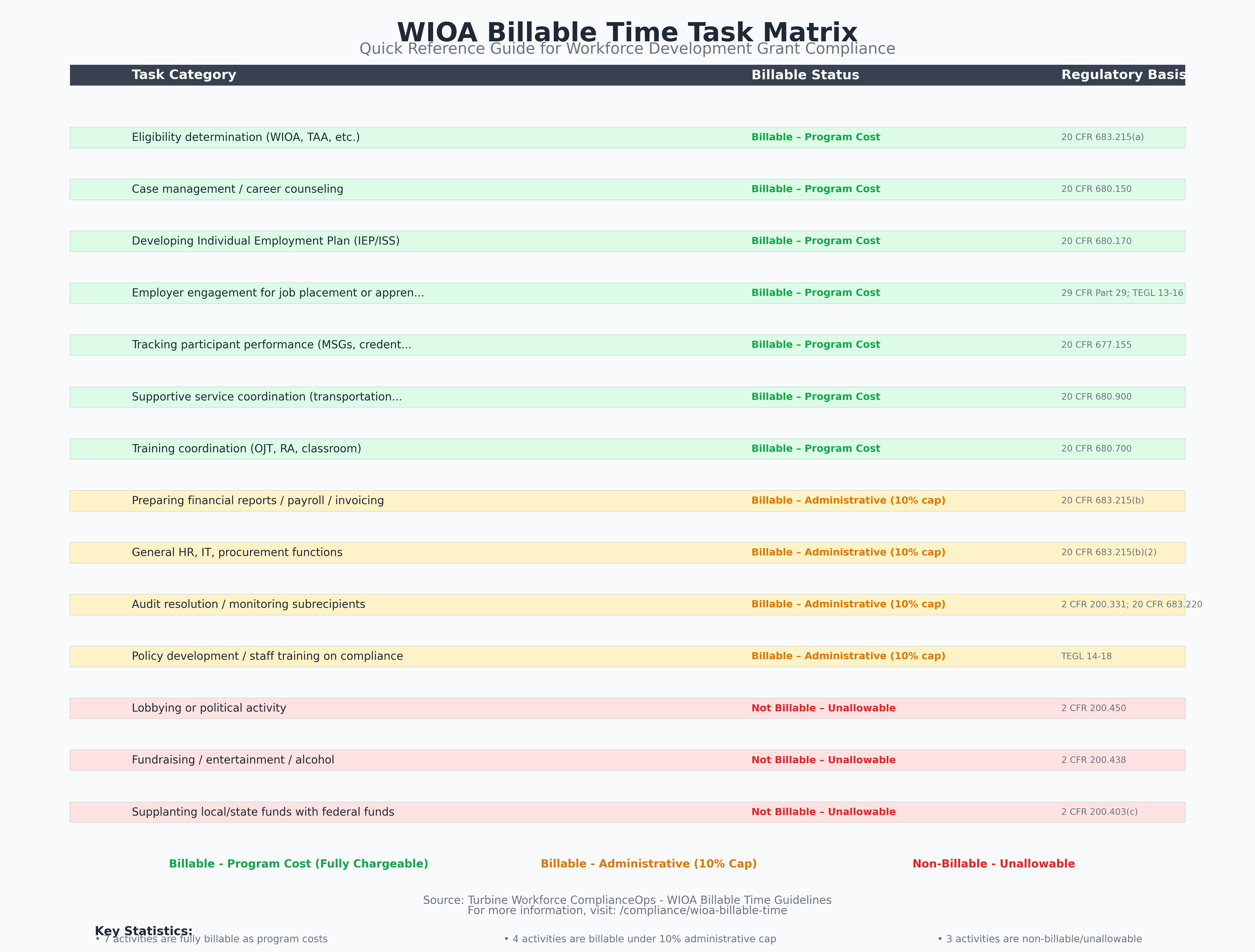 WIOA Billable Time Task Matrix