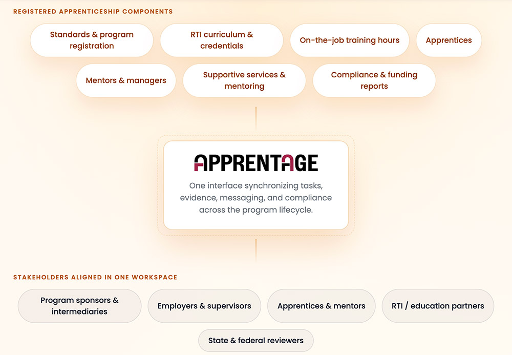 Apprentage overview